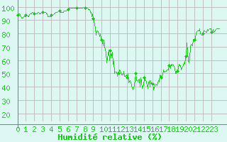 Courbe de l'humidit relative pour Gap (05)