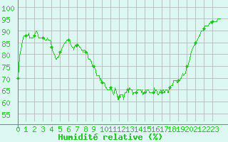 Courbe de l'humidit relative pour Figari (2A)