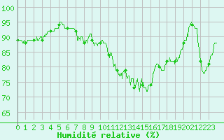Courbe de l'humidit relative pour Cazaux (33)