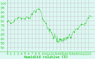Courbe de l'humidit relative pour Mcon (71)