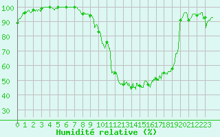 Courbe de l'humidit relative pour Guret Saint-Laurent (23)