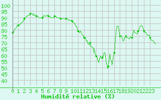 Courbe de l'humidit relative pour Biscarrosse (40)