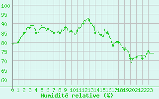 Courbe de l'humidit relative pour Mende - Chabrits (48)
