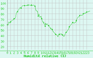 Courbe de l'humidit relative pour Embrun (05)