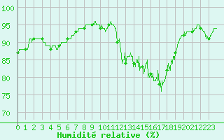 Courbe de l'humidit relative pour Ploudalmezeau (29)
