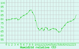 Courbe de l'humidit relative pour Saint-Brieuc (22)