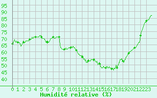 Courbe de l'humidit relative pour Lannion (22)