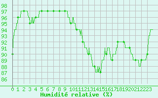 Courbe de l'humidit relative pour Dunkerque (59)