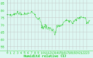 Courbe de l'humidit relative pour Cap Corse (2B)