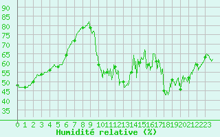 Courbe de l'humidit relative pour Pointe de Socoa (64)