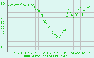 Courbe de l'humidit relative pour Brianon (05)