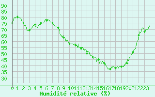 Courbe de l'humidit relative pour Orlans (45)