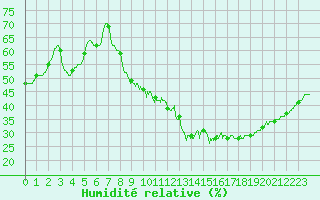 Courbe de l'humidit relative pour Nmes - Courbessac (30)