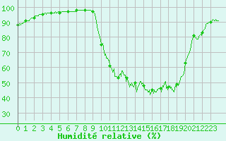 Courbe de l'humidit relative pour Nmes - Garons (30)