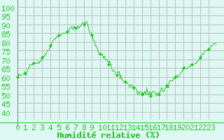 Courbe de l'humidit relative pour Auch (32)