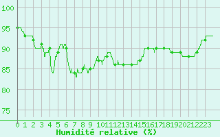 Courbe de l'humidit relative pour Pointe de Chassiron (17)
