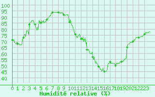 Courbe de l'humidit relative pour Metz-Nancy-Lorraine (57)