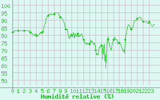 Courbe de l'humidit relative pour Grenoble/St-Etienne-St-Geoirs (38)