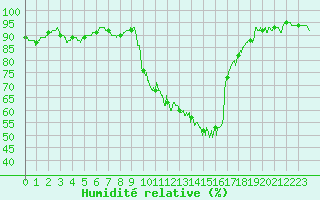 Courbe de l'humidit relative pour Bziers Cap d'Agde (34)