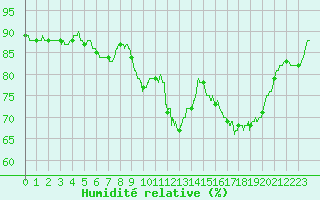 Courbe de l'humidit relative pour Landivisiau (29)