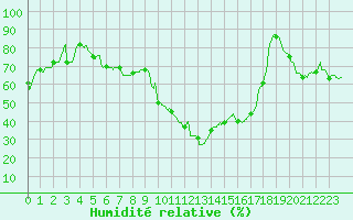 Courbe de l'humidit relative pour Perpignan (66)