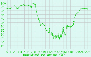 Courbe de l'humidit relative pour Chlons-en-Champagne (51)