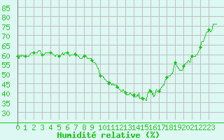 Courbe de l'humidit relative pour Perpignan (66)
