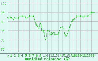 Courbe de l'humidit relative pour Cap Pertusato (2A)