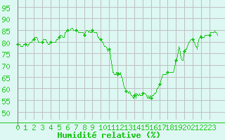 Courbe de l'humidit relative pour Montauban (82)