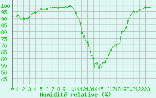 Courbe de l'humidit relative pour Biarritz (64)