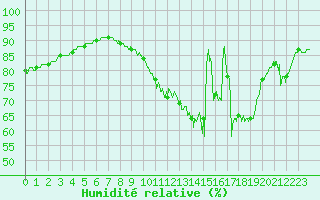 Courbe de l'humidit relative pour Lyon - Saint-Exupry (69)