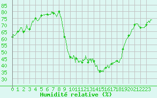 Courbe de l'humidit relative pour Perpignan (66)
