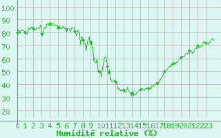 Courbe de l'humidit relative pour Embrun (05)