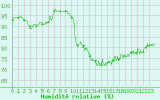 Courbe de l'humidit relative pour Paray-le-Monial - St-Yan (71)