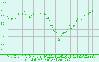 Courbe de l'humidit relative pour Alenon (61)