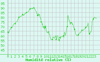Courbe de l'humidit relative pour Toulouse-Blagnac (31)