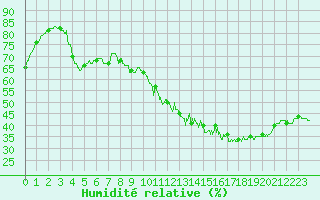 Courbe de l'humidit relative pour Limoges (87)