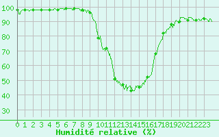 Courbe de l'humidit relative pour Epinal (88)