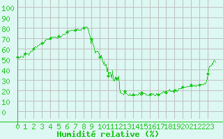 Courbe de l'humidit relative pour Embrun (05)