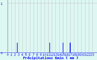 Diagramme des prcipitations pour Anglars (46)