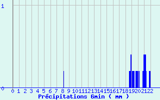 Diagramme des prcipitations pour Panissieres (42)