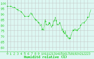 Courbe de l'humidit relative pour Calais / Marck (62)