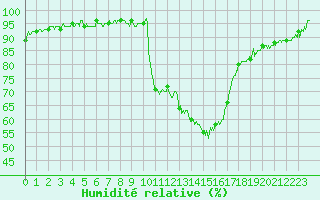 Courbe de l'humidit relative pour Le Puy - Loudes (43)