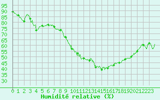 Courbe de l'humidit relative pour Orange (84)