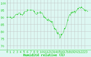 Courbe de l'humidit relative pour Alenon (61)