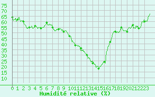 Courbe de l'humidit relative pour Bziers Cap d'Agde (34)