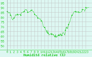 Courbe de l'humidit relative pour Istres (13)