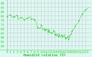 Courbe de l'humidit relative pour Abbeville (80)