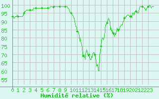 Courbe de l'humidit relative pour Nancy - Essey (54)