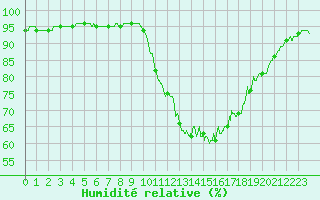 Courbe de l'humidit relative pour Vichy (03)